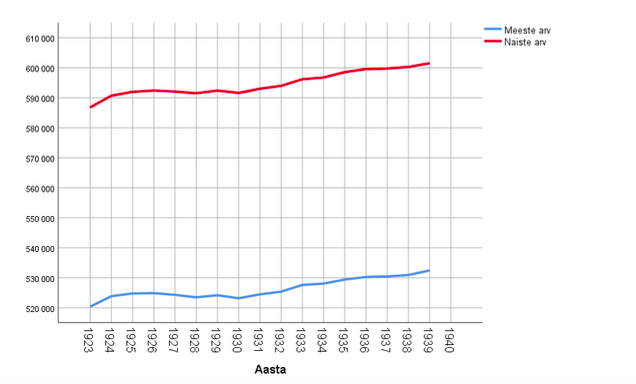 Joonis 3. Rahvaarv Eestis aastatel 1923–1940. Allikas: Eesti statistika andmebaas, tabel RV021, 22.12.2019