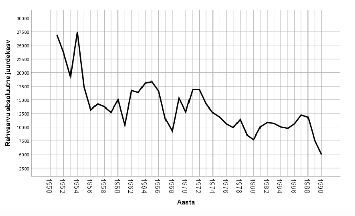 Joonis 4. Rahvaarvu absoluutne juurdekasv Eestis 1950.–1990. aastatel