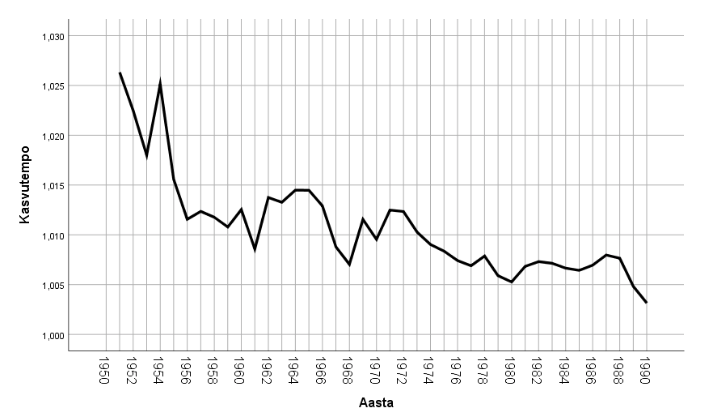 Joonis 5. Rahvaarvu kasvutempo 1950.–1990. aastatel