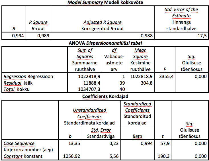 Tabel 3. 1950.–1990. aastate rahvaarvule lineaarse trendi sobitamine