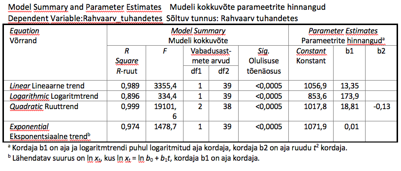 Tabel 4. Erinevate trendide sobitamine 1950.–1990. aastate rahvaarvule