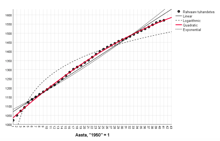 Joonis 6. Erinevate trendijoonte sobitamine rahvaarvu muutustele 1950.–1990. aastatel  Tõlge: Linear – lineaarne funktsioon, Logarithmic – logaritmfunktsioon, Quadratic – ruutfunktsioon, Exponential – eksponentfunktsioon