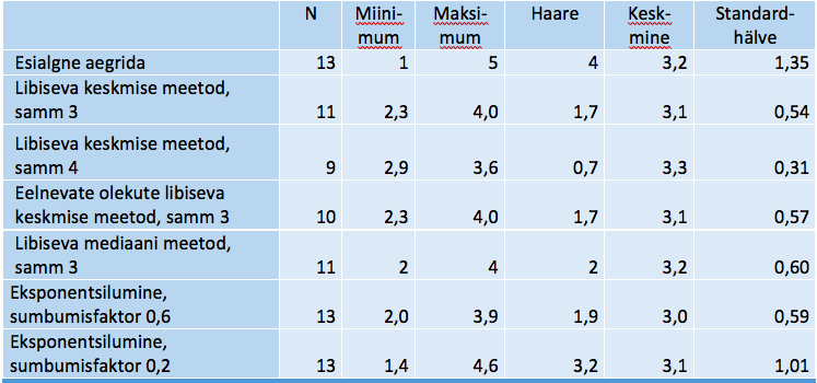 Tabel 6. Erinevate silumisviiside näite kokkuvõte