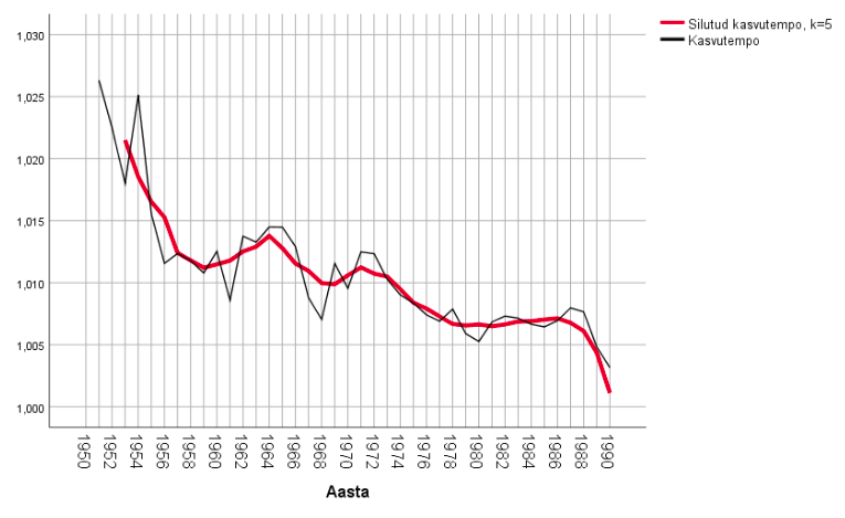 Joonis 7. Libiseva keskmise meetodil silutud rahvaarvu kasvutempo 1950.–1990. aastatel