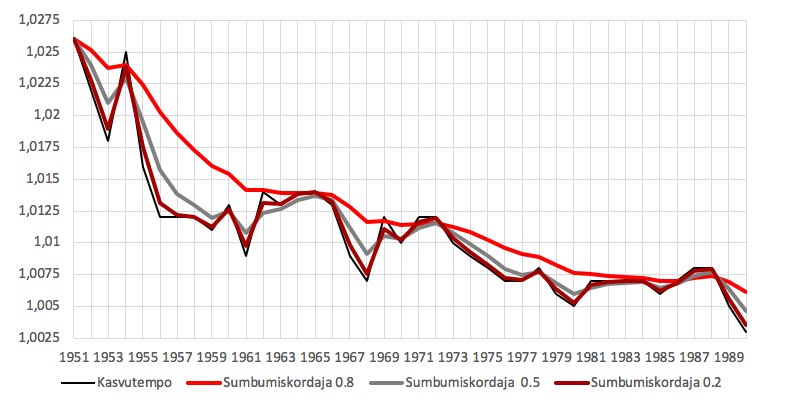 Joonis 8. Eksponentmeetodil silutud rahvaarvu kasvutempo 1950.–1990. aastatel eri sumbumiskordajate kasutamisel