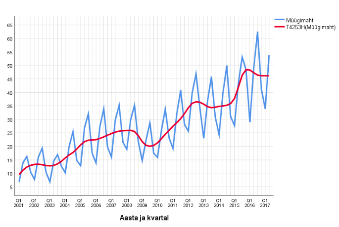 Joonis 9. Majutusteenuse müük kvartalite kaupa 2001–2017. aastatel Eestis (miljonit eurot). Allikas: Eesti statistika andmebaas, tabel TU121, 28.12.2017; sama allikas allpool