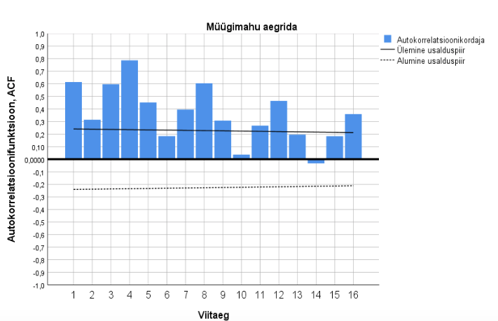 Joonis 10. Müügimahu ja müügimahu vahede (juurdekasvude) autokorrelatsioonifunktsioon, k = 16