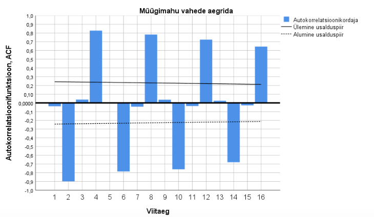 Joonis 10. Müügimahu ja müügimahu vahede (juurdekasvude) autokorrelatsioonifunktsioon, k = 16