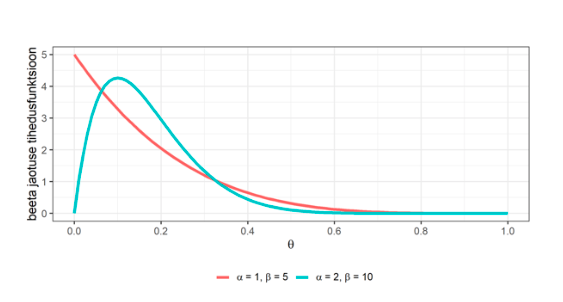 Joonis 1. Beeta jaotuse tihedusfunktsioonide võrdlus parameetrite α=1 ja β=5 (punane joon) ning α=2 ja β=10 (roheline joon) korral