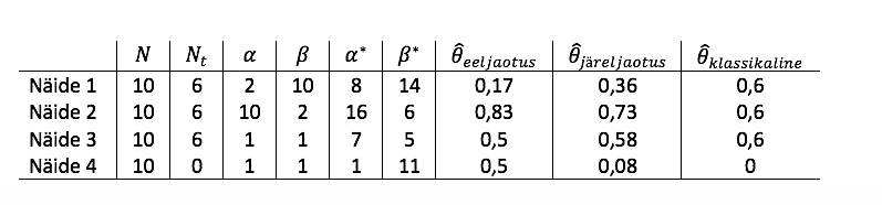 Tabel 1. Näidetes 1 kuni 4 leitud punkthinnangute võrdlus N = 10 korral