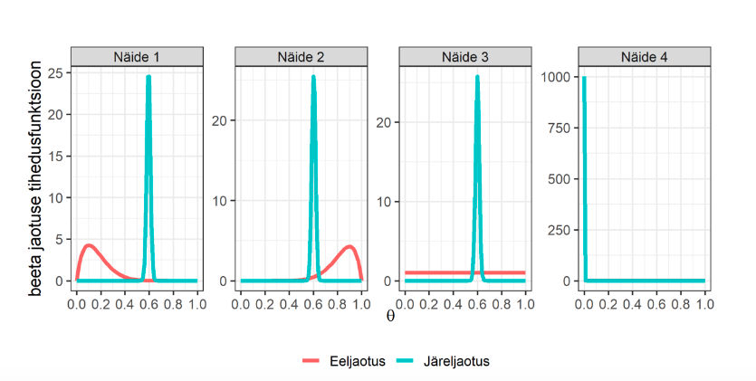 Joonis 3. Näidetes 1 kuni 4 esitatud eel- ja järeljaotuste võrdlus N = 1000 korral