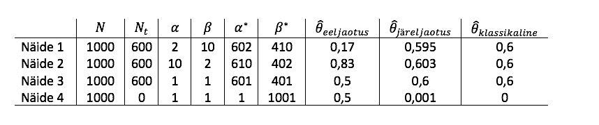 Tabel 2. Näidetes 1 kuni 4 leitud punkthinnangute võrdlus N = 1000 korral