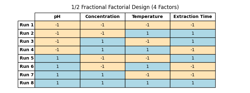 16Runs_half_Fractional_table