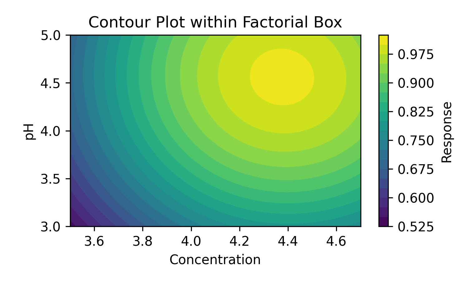 Doe allows to see contour plot