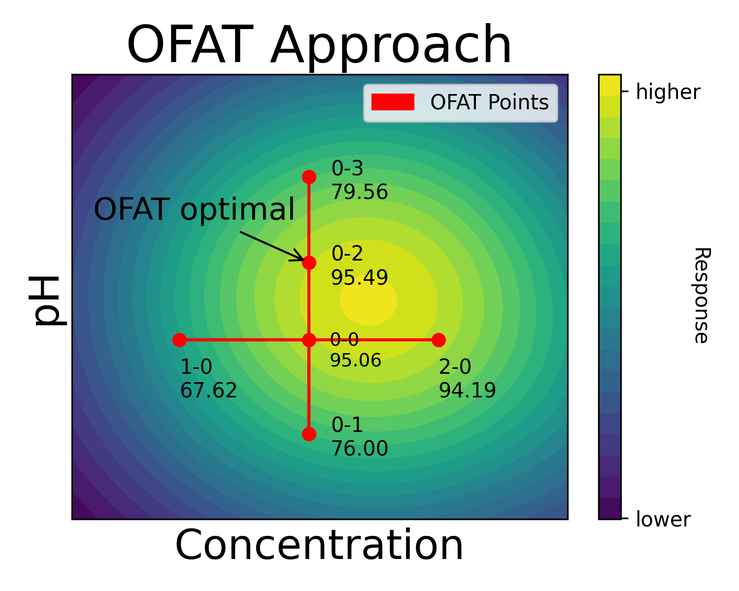 OFAT miss optimum