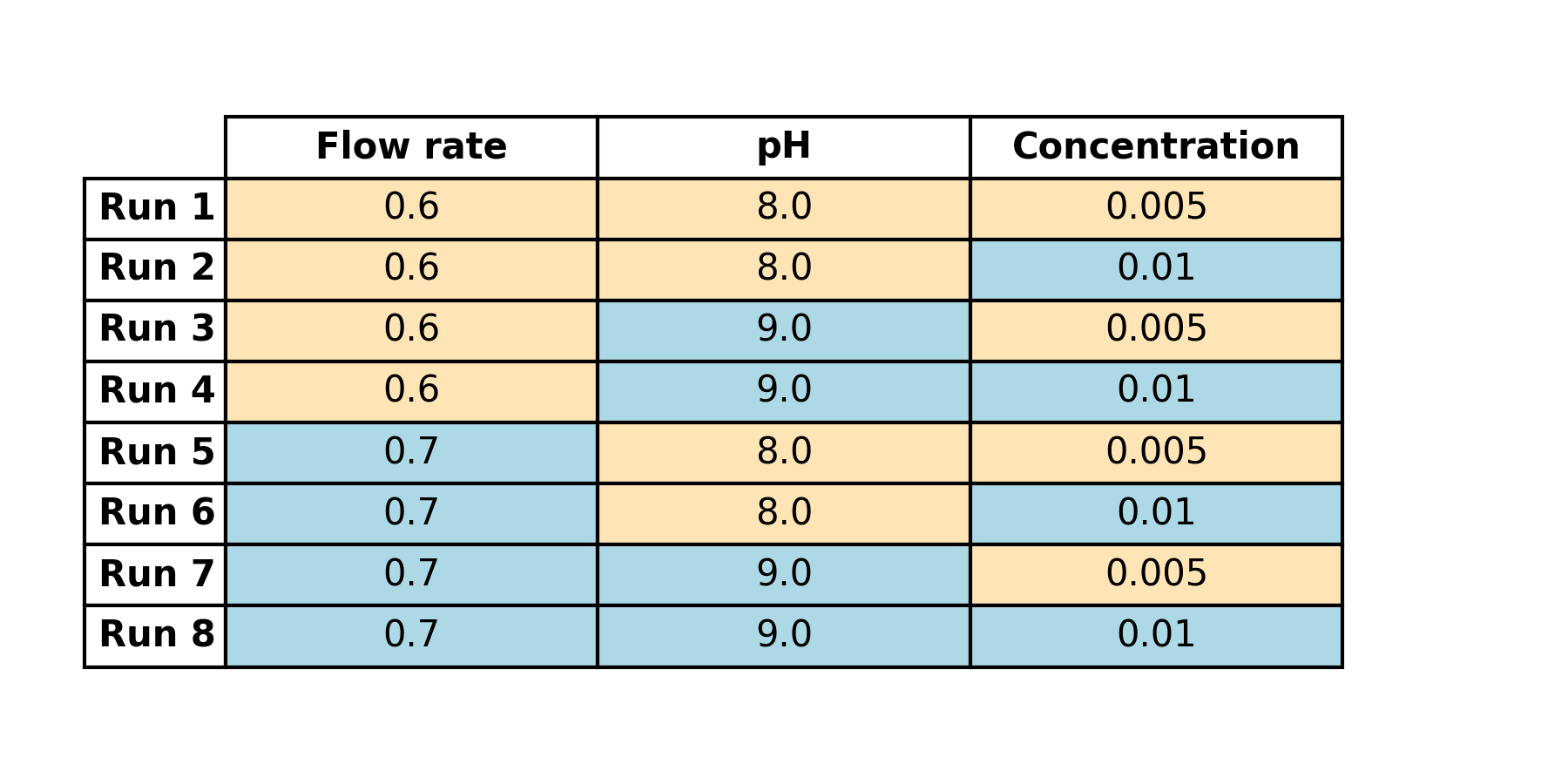 actual factor values