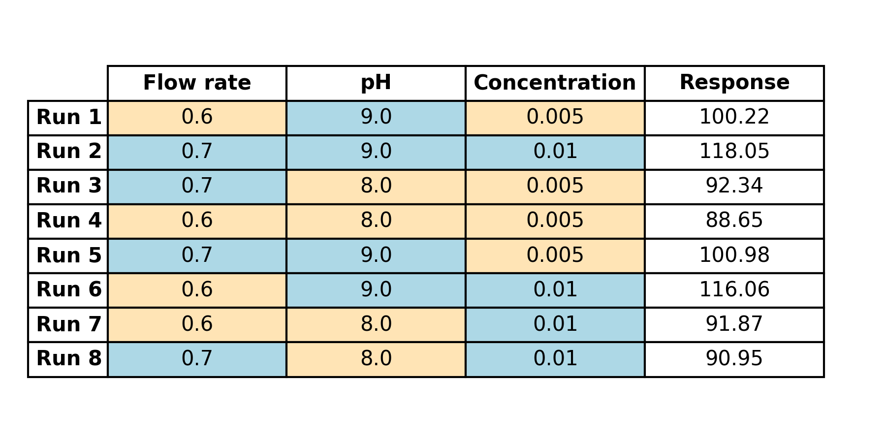 design table with response data