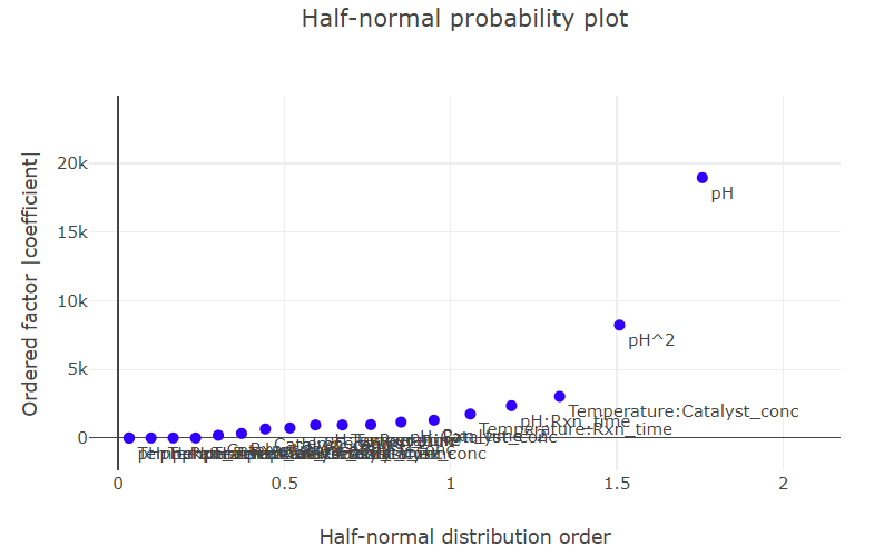 bbd half-normal plot