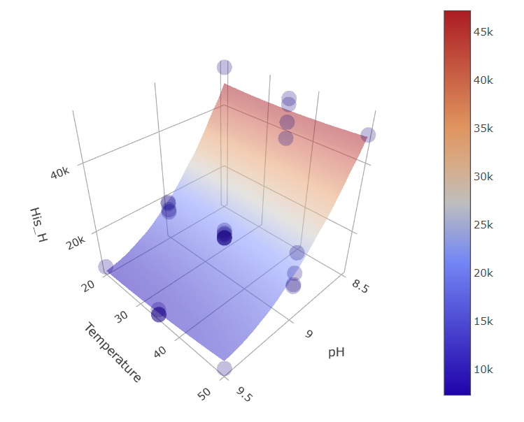 bbd temp vs pH