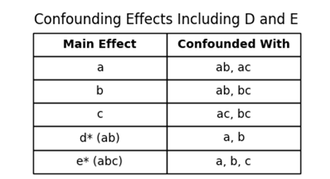 Confounding Effects Including D and E