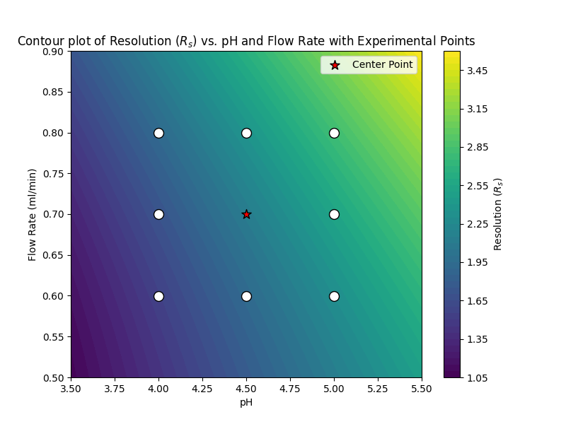 Contour plot