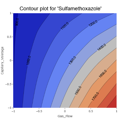 Contour plot sulfamethoaxole