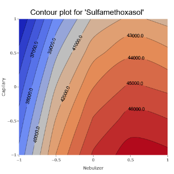 Contour plot sulfamethoxasol