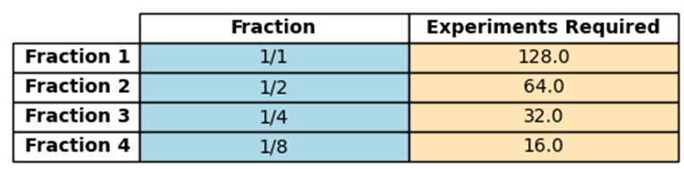 fractional_factorial_design_table