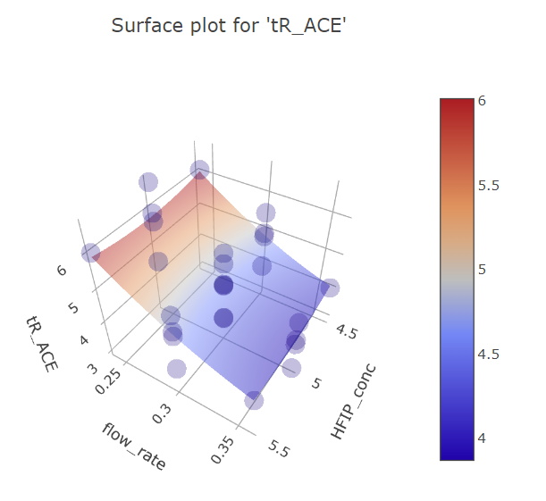 bbd ace flow rate vs hfip graph