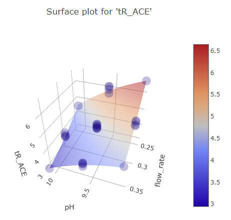 bbd ace ph vs flow rate graph