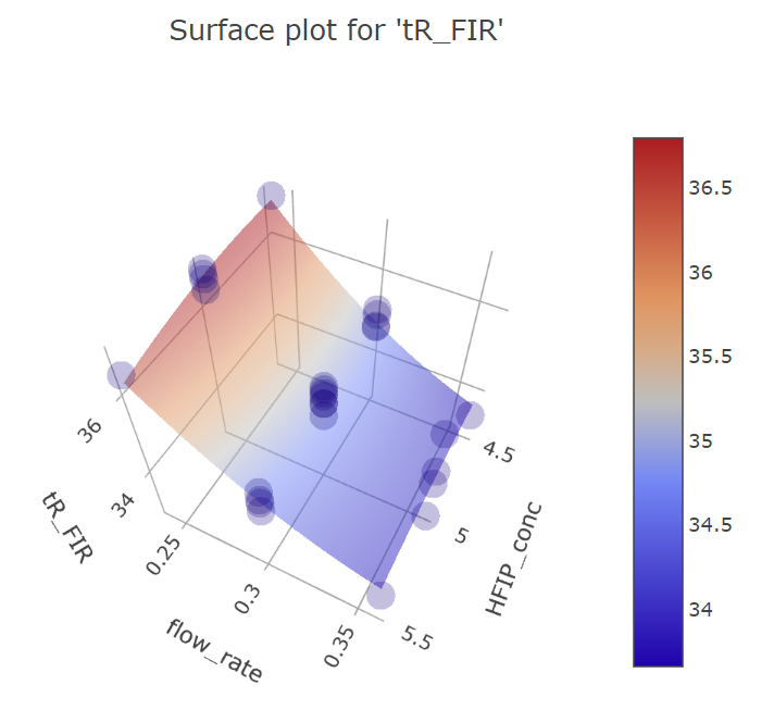 bbd_fir_flow_rate_hfip graph