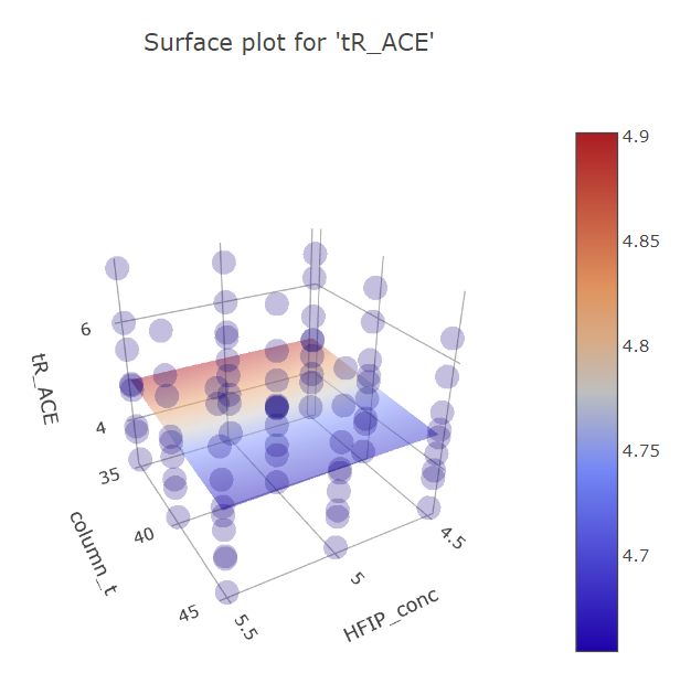 ffd_ace_col_temp_hfip graph