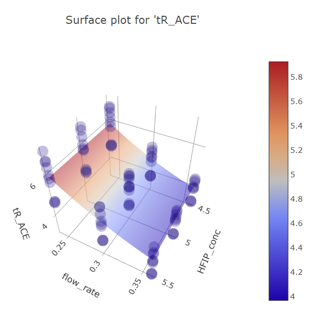 ffd_ace_flow_rate_hfip graph