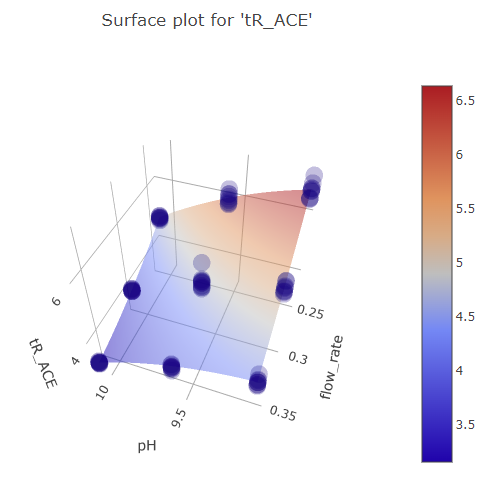 ffd ace ph vs flow rate graph