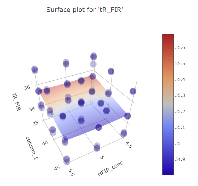 ffd_fir_col_temp_hfip graph