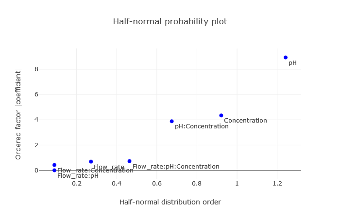 Factors Half normal plot