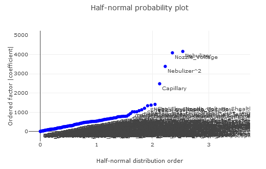 Half normal probability plot sulfamethoxasol