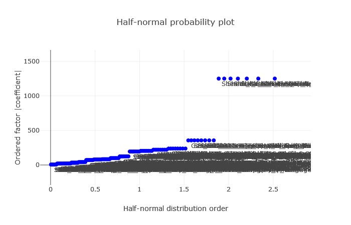 Half normal probability plot sulfamethoxazole