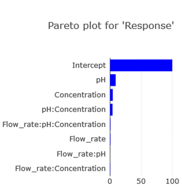 Pareto plot