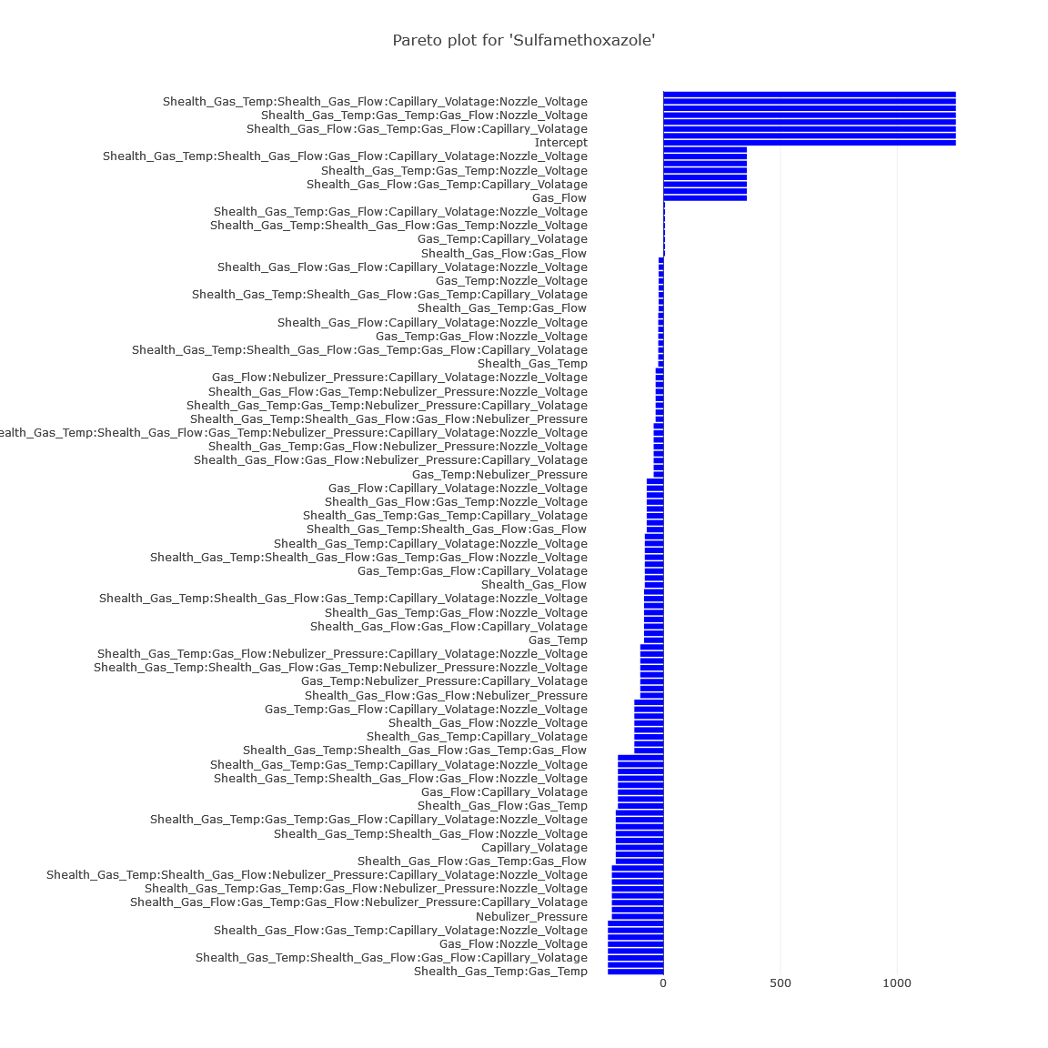 Pareto plot sulfamethoxazole