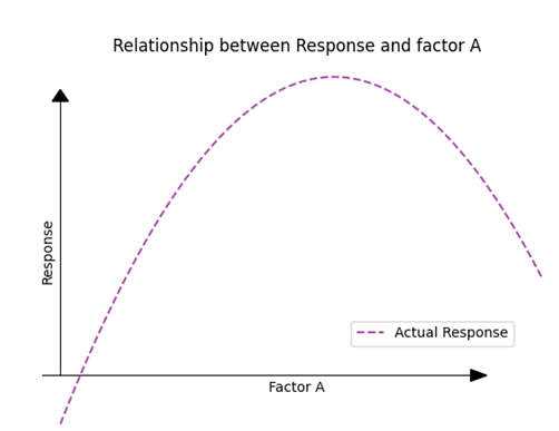 relation response A