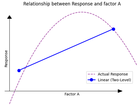 Relationship between Response and A Linear