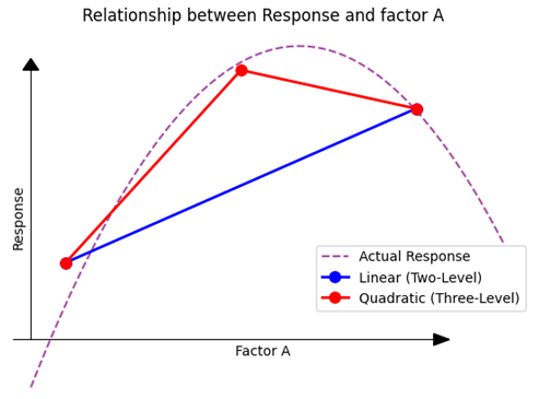 Relationship between Response and A Linear Quadratic