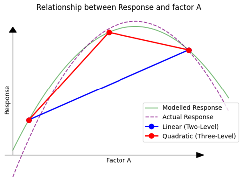 Relationship modelled response factor A