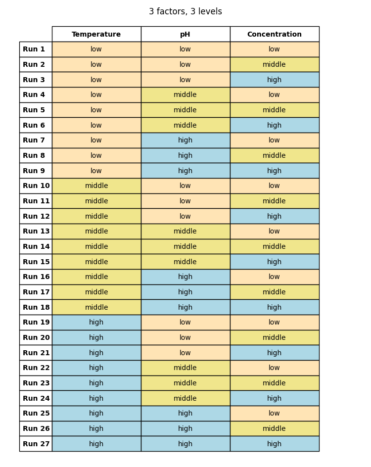 table 27 runs