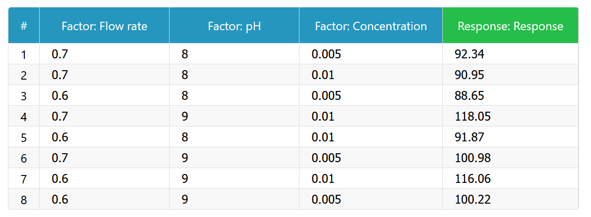 Table VaLChrom factors