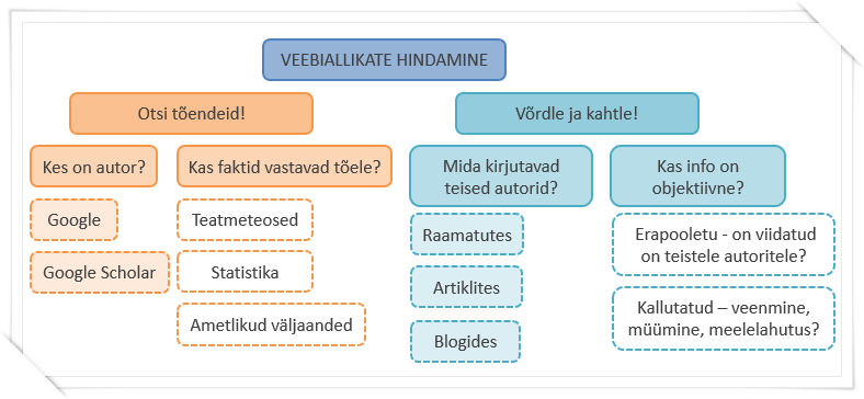 veebiallikate_hindamine.png