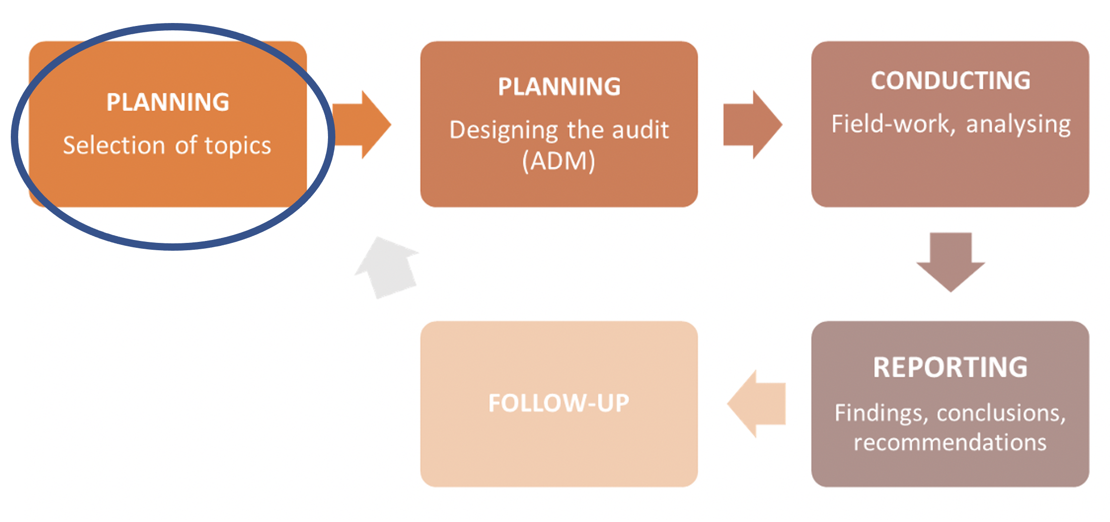 2.3 Selecting the audit topic