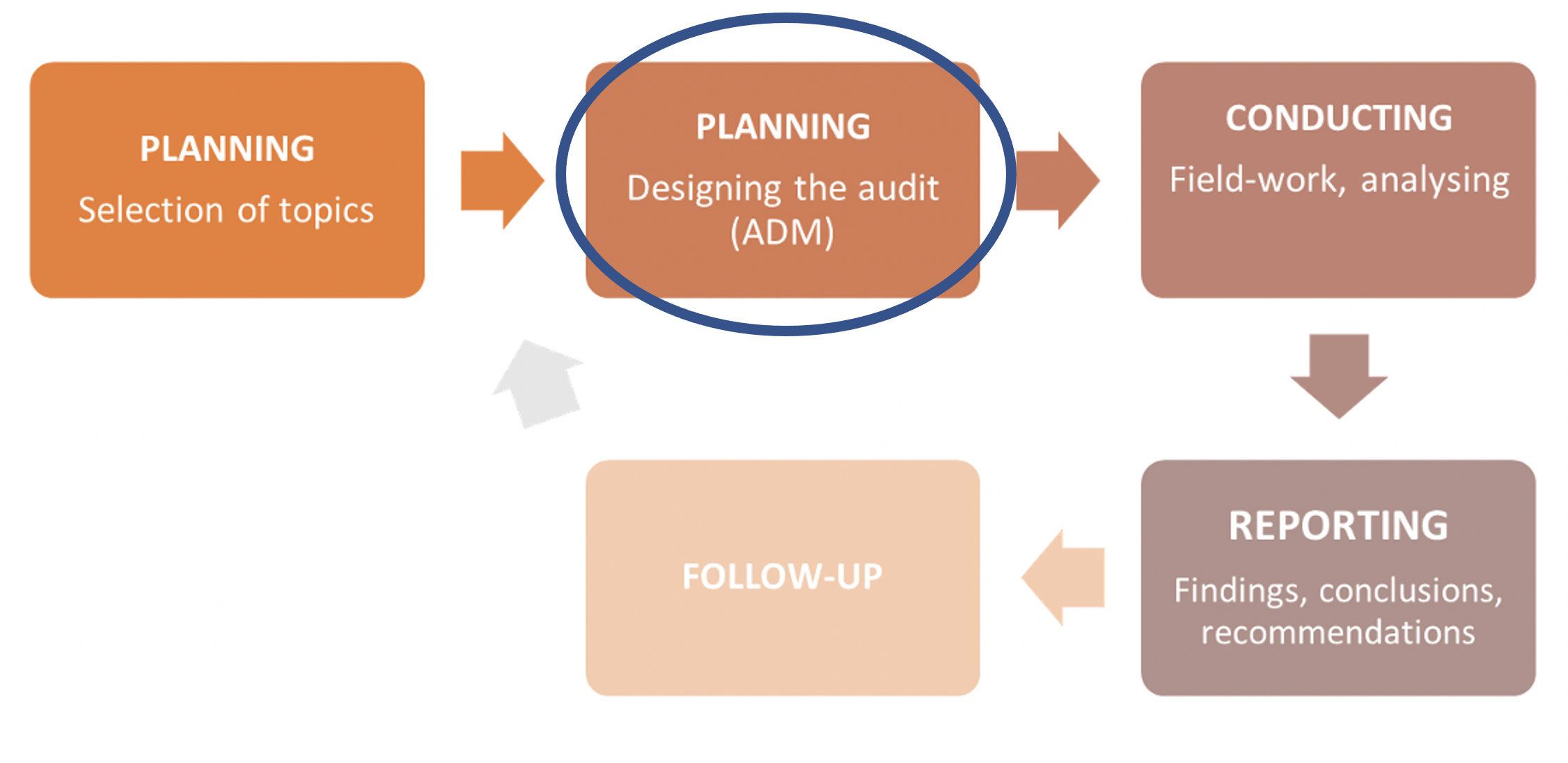 3. Planning the audit