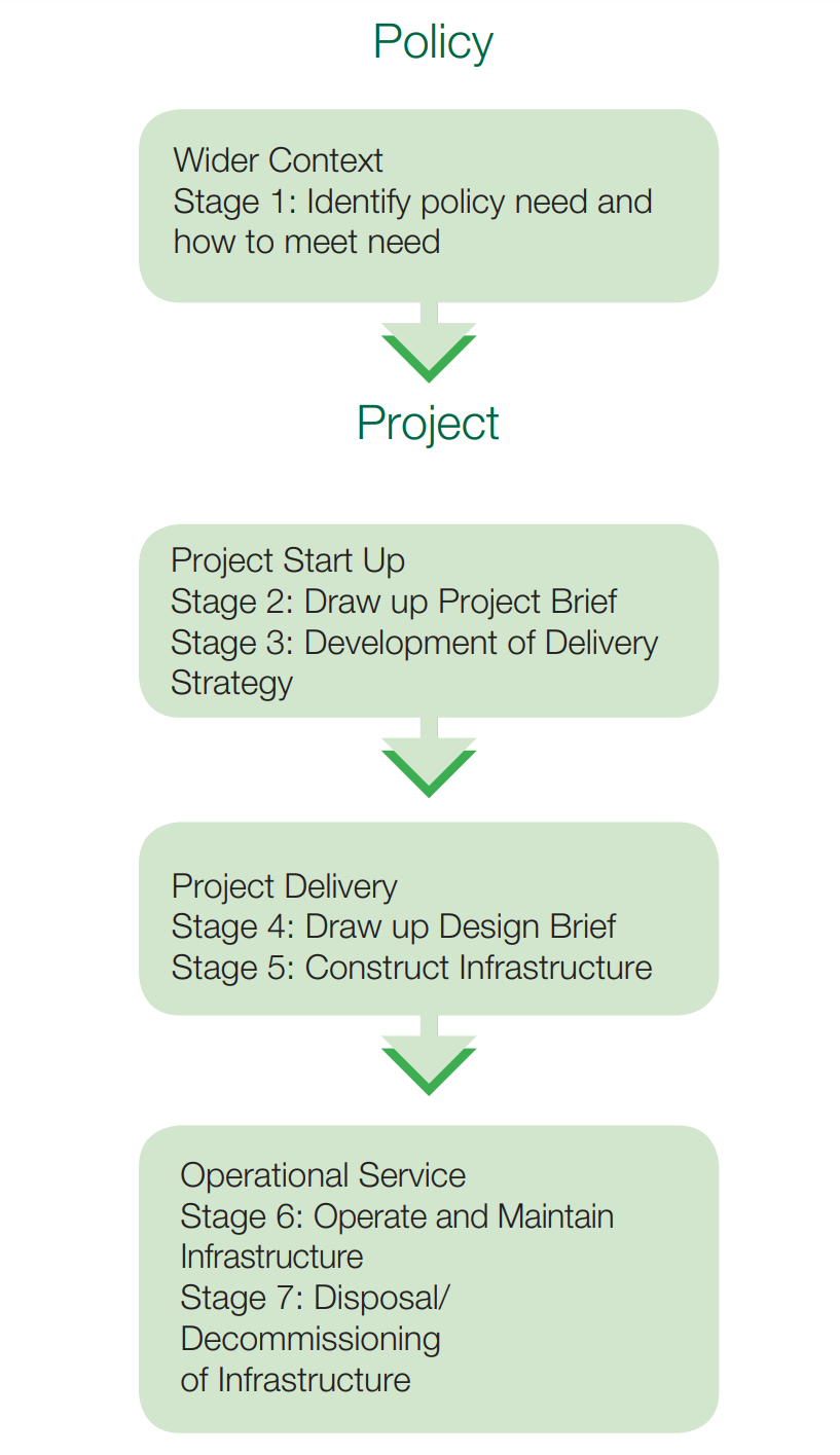 1.2. Stages of Infrastructure Development – MOOC: Auditing the ...
